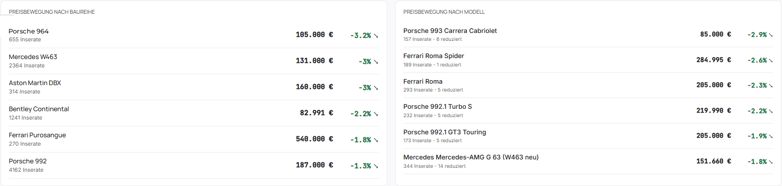 MarqueScope Market: price movement by model series and model with median, listings and change