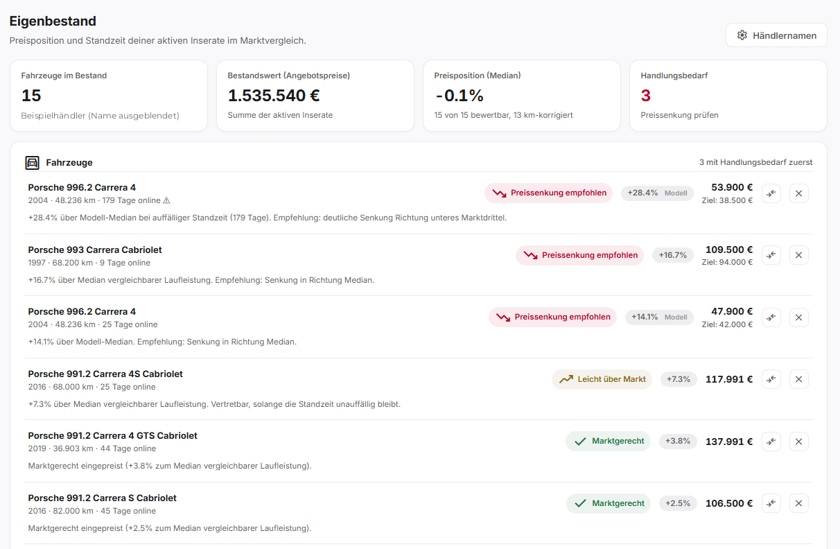 MarqueScope Eigenbestand: Preisposition und Standzeit der eigenen Inserate im Marktvergleich mit Zielpreis